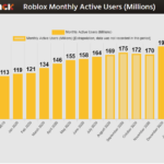 ¡Roblox Adopt Me alcanza los 20 mil millones de visitas!